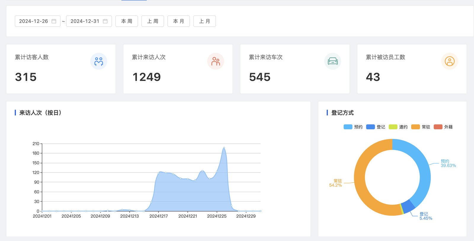 麦驰智联智慧访客系统数据看板